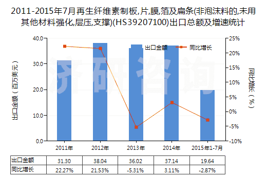2011-2015年7月再生纖維素制板,片,膜,箔及扁條(非泡沫料的,未用其他材料強(qiáng)化,層壓,支撐)(HS39207100)出口總額及增速統(tǒng)計(jì)